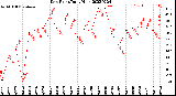 Milwaukee Weather Dew Point<br>Daily High