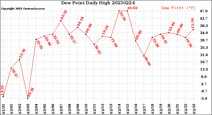 Milwaukee Weather Dew Point<br>Daily High