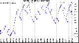 Milwaukee Weather Dew Point<br>Daily Low