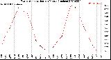 Milwaukee Weather Evapotranspiration<br>per Month (Inches)