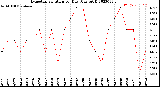 Milwaukee Weather Evapotranspiration<br>per Day (Ozs sq/ft)