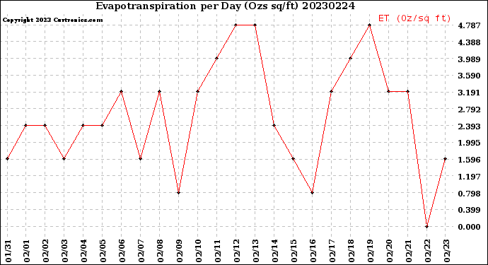 Milwaukee Weather Evapotranspiration<br>per Day (Ozs sq/ft)