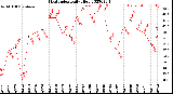 Milwaukee Weather Heat Index<br>Daily High