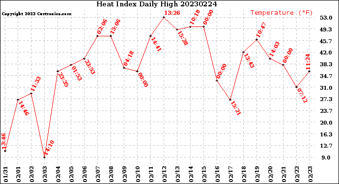 Milwaukee Weather Heat Index<br>Daily High