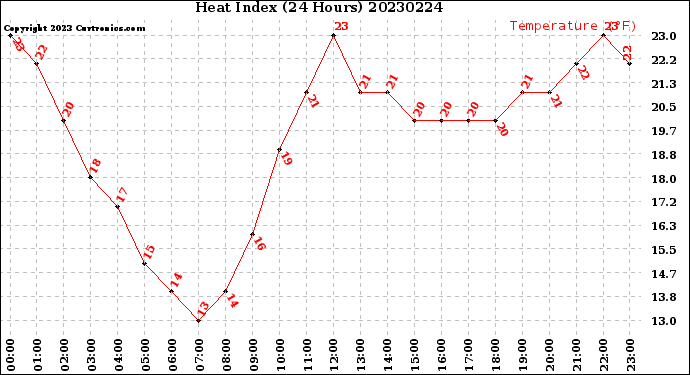 Milwaukee Weather Heat Index<br>(24 Hours)