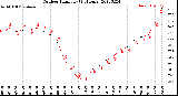 Milwaukee Weather Outdoor Humidity<br>(24 Hours)