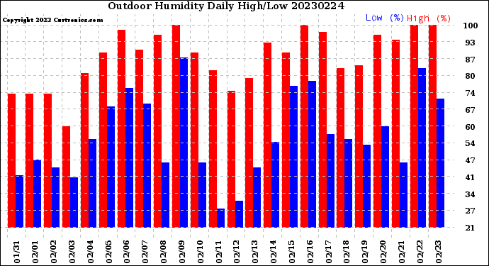 Milwaukee Weather Outdoor Humidity<br>Daily High/Low