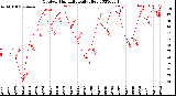 Milwaukee Weather Outdoor Humidity<br>Daily High