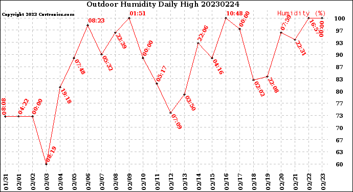 Milwaukee Weather Outdoor Humidity<br>Daily High