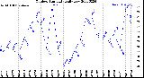 Milwaukee Weather Outdoor Humidity<br>Daily Low