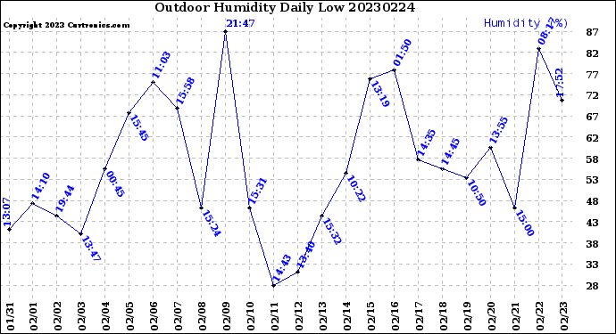 Milwaukee Weather Outdoor Humidity<br>Daily Low