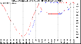 Milwaukee Weather Outdoor Temperature<br>vs Wind Chill<br>(24 Hours)