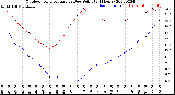 Milwaukee Weather Outdoor Temperature<br>vs Dew Point<br>(24 Hours)