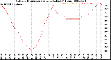 Milwaukee Weather Outdoor Temperature<br>vs Heat Index<br>(24 Hours)