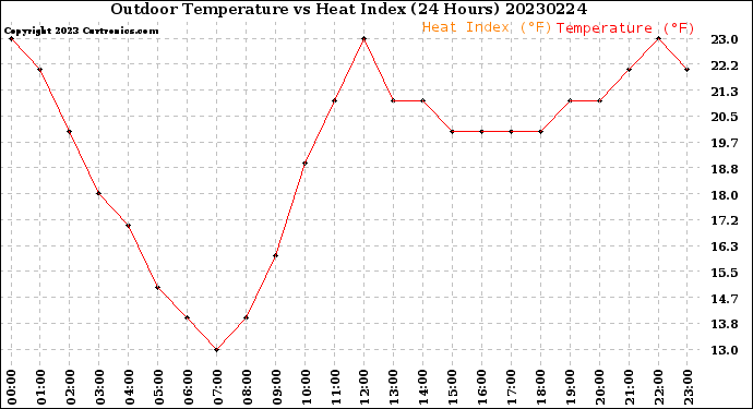 Milwaukee Weather Outdoor Temperature<br>vs Heat Index<br>(24 Hours)