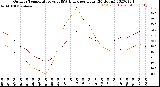 Milwaukee Weather Outdoor Temperature<br>vs THSW Index<br>per Hour<br>(24 Hours)