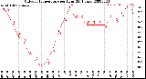 Milwaukee Weather Outdoor Temperature<br>per Hour<br>(24 Hours)