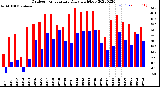 Milwaukee Weather Outdoor Temperature<br>Daily High/Low