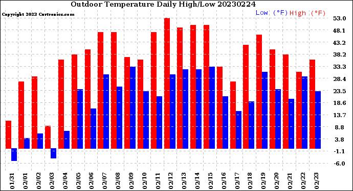 Milwaukee Weather Outdoor Temperature<br>Daily High/Low