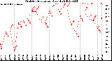 Milwaukee Weather Outdoor Temperature<br>Daily High