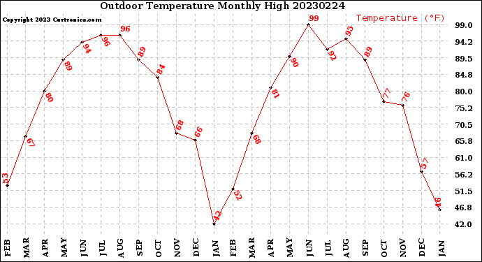 Milwaukee Weather Outdoor Temperature<br>Monthly High