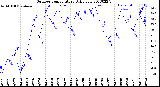 Milwaukee Weather Outdoor Temperature<br>Daily Low