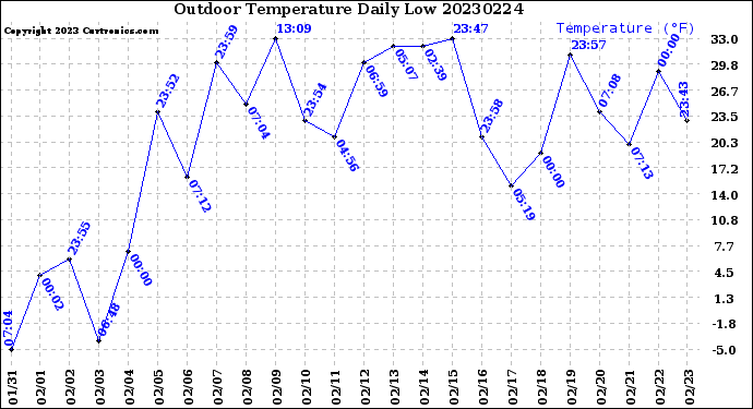 Milwaukee Weather Outdoor Temperature<br>Daily Low