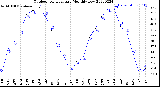 Milwaukee Weather Outdoor Temperature<br>Monthly Low