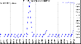 Milwaukee Weather Rain<br>By Day<br>(Inches)