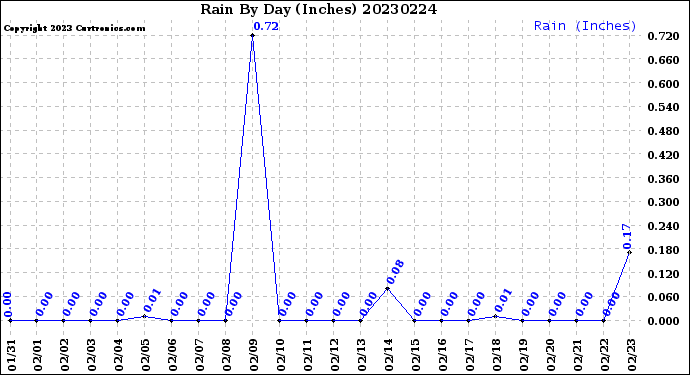 Milwaukee Weather Rain<br>By Day<br>(Inches)