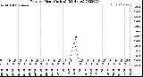 Milwaukee Weather Rain<br>per Hour<br>(Inches)<br>(24 Hours)