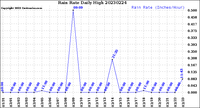 Milwaukee Weather Rain Rate<br>Daily High