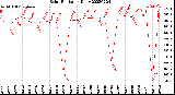 Milwaukee Weather Solar Radiation<br>Daily