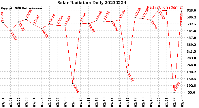 Milwaukee Weather Solar Radiation<br>Daily