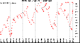 Milwaukee Weather THSW Index<br>Daily High