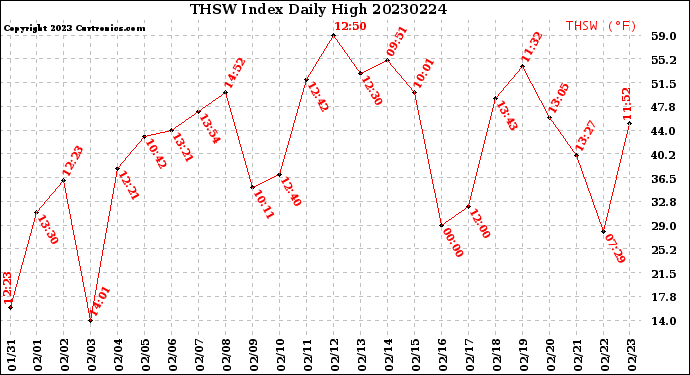 Milwaukee Weather THSW Index<br>Daily High