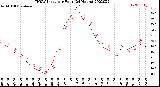 Milwaukee Weather THSW Index<br>per Hour<br>(24 Hours)