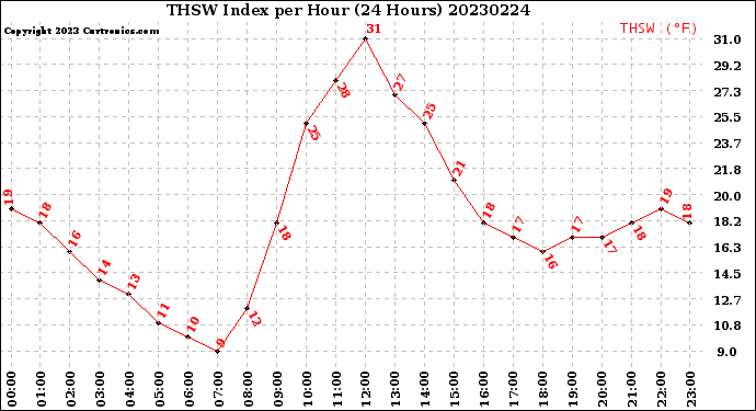 Milwaukee Weather THSW Index<br>per Hour<br>(24 Hours)