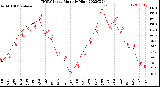 Milwaukee Weather THSW Index<br>Monthly High