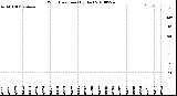 Milwaukee Weather Wind Direction<br>(By Day)