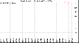 Milwaukee Weather Wind Direction<br>Daily High