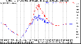 Milwaukee Weather Outdoor Temp / Dew Point<br>by Minute<br>(24 Hours) (Alternate)