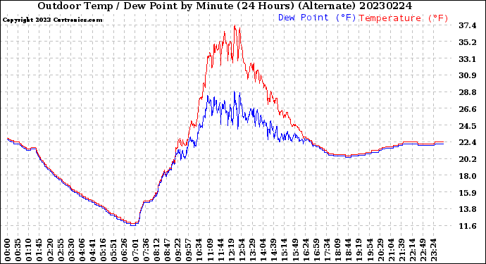 Milwaukee Weather Outdoor Temp / Dew Point<br>by Minute<br>(24 Hours) (Alternate)