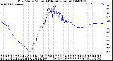 Milwaukee Weather Dew Point<br>by Minute<br>(24 Hours) (Alternate)