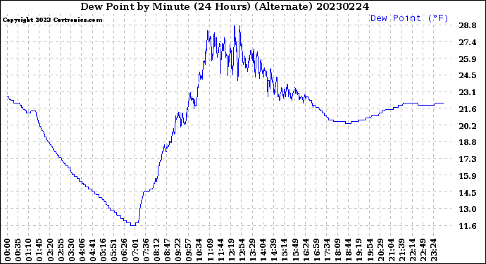 Milwaukee Weather Dew Point<br>by Minute<br>(24 Hours) (Alternate)