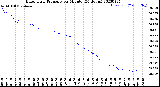 Milwaukee Weather Barometric Pressure<br>per Minute<br>(24 Hours)