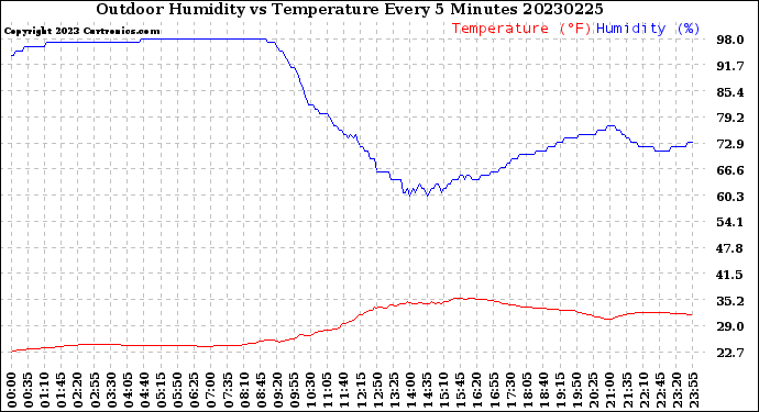 Milwaukee Weather Outdoor Humidity<br>vs Temperature<br>Every 5 Minutes