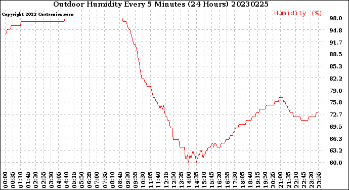 Milwaukee Weather Outdoor Humidity<br>Every 5 Minutes<br>(24 Hours)