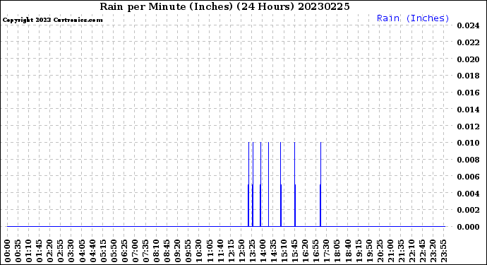 Milwaukee Weather Rain<br>per Minute<br>(Inches)<br>(24 Hours)