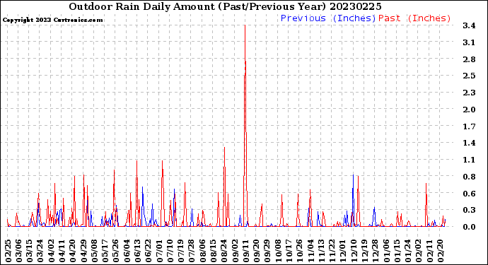 Milwaukee Weather Outdoor Rain<br>Daily Amount<br>(Past/Previous Year)